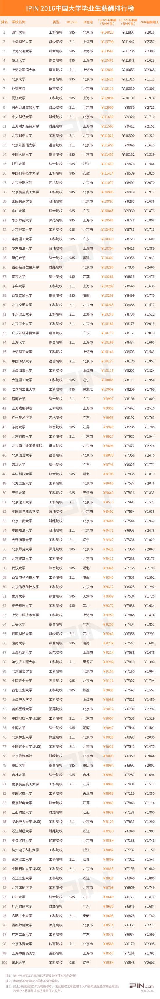 2016年大學畢業(yè)生薪酬數據出爐