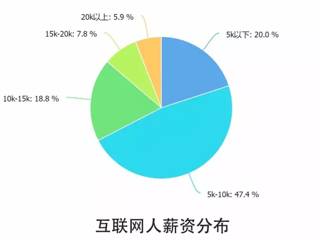 10個關(guān)鍵點解讀2016中國互聯(lián)網(wǎng)從業(yè)者生存現(xiàn)狀
