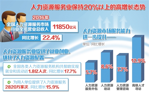 人力資源服務(wù)業(yè)收入跨越萬億元門檻