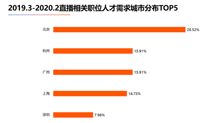 《2020年中國直播從業(yè)者大數(shù)據(jù)報告》：北京直播類職位人才需求最旺盛，杭州、廣州并列第二