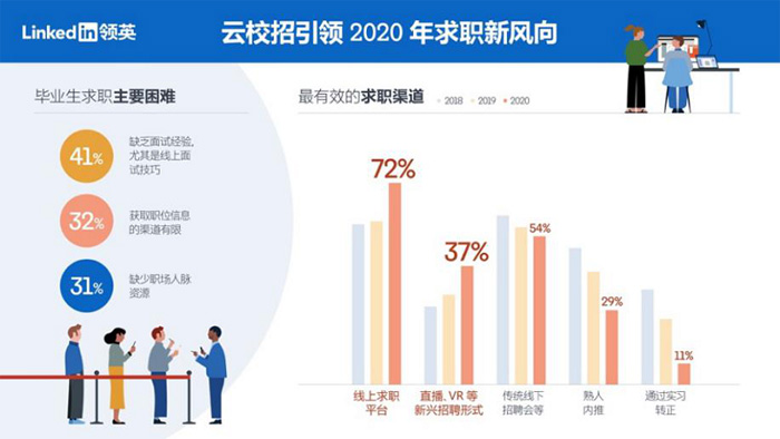 領(lǐng)英：發(fā)布《2020年應(yīng)屆畢業(yè)生求職趨勢洞察》，云校招走進(jìn)名企直播間