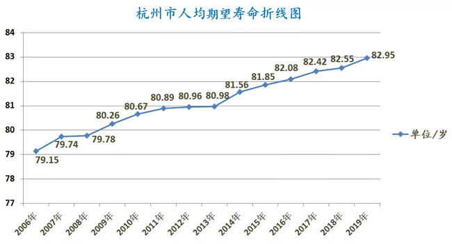 又漲了！2019年杭州居民人均期望壽命公布，今年達(dá)到了……男女差距有所擴(kuò)大