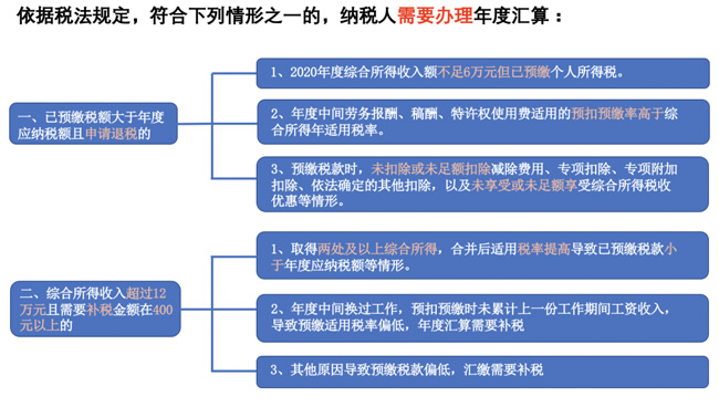 個稅匯繳開始啦！如何操作？如何申報？手把手教你
