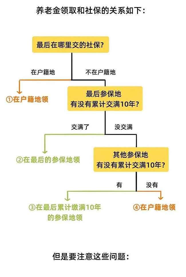 2022年新規(guī)下，社保斷繳、補繳、轉移、合并這樣辦