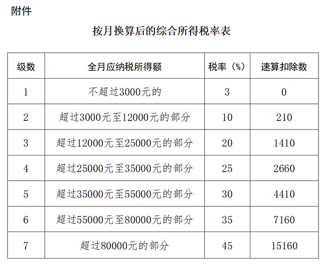 個稅專項附加扣除標準提高，個稅省了，工資漲了